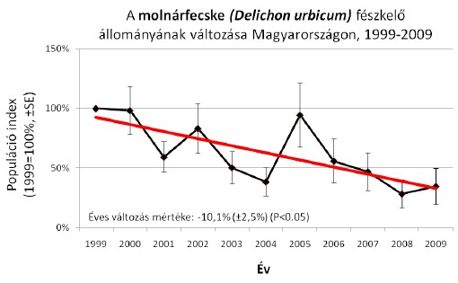 A molnárfecske fészkelő állományának változása Magyarországon, 1999-2009