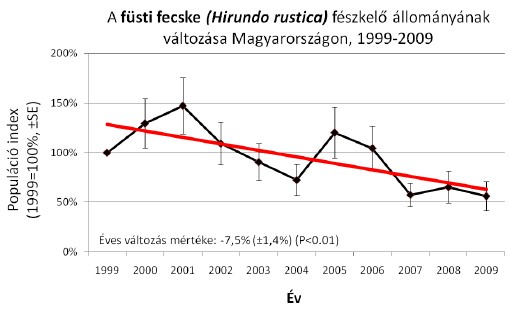 A füsti fecske fészkelő állományának változása Magyarországon, 1999-2009