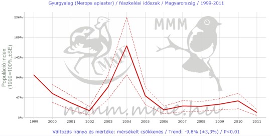 Az MME Mindennapi Madaraink Monitoringja (MMM) országos felmérési  programjának adatai alapján a gyurgyalag hazai állománya az elmúlt több mint tíz évben mérsékelten csökkenő tendenciát mutat  (Forrás: MME Monitoring Központ).